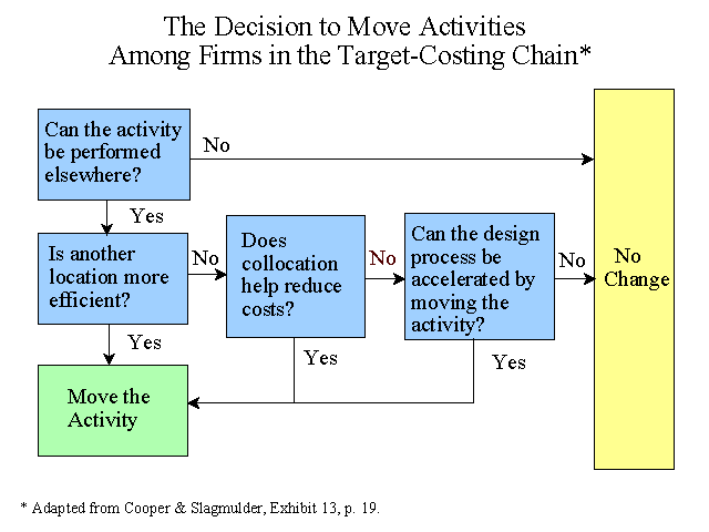 The Decision to Move Activities Among Firms in the Target-Costing Chain