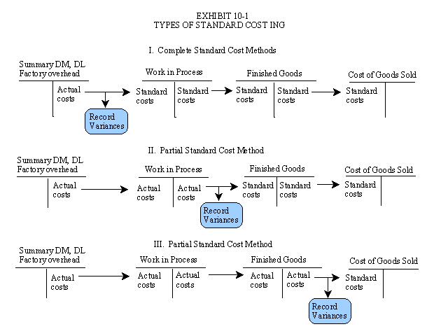 Types of Standard Costing