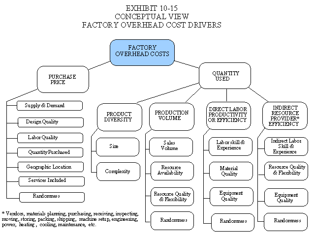 Conceptual View of Factory Overhead Cost Drivers