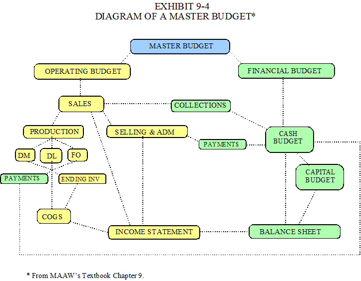 Diagram of a Master Budget