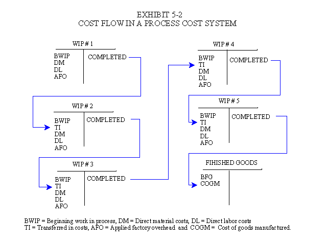 T-Accounts for Process Cost Flow