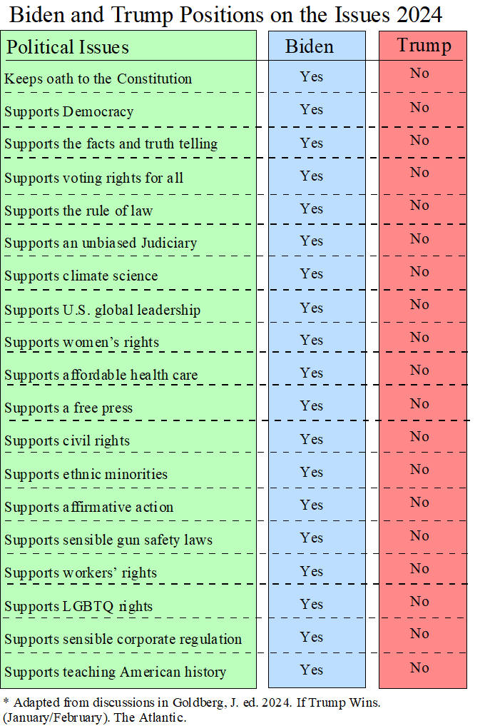 Biden and Trump positions on the issues 2024