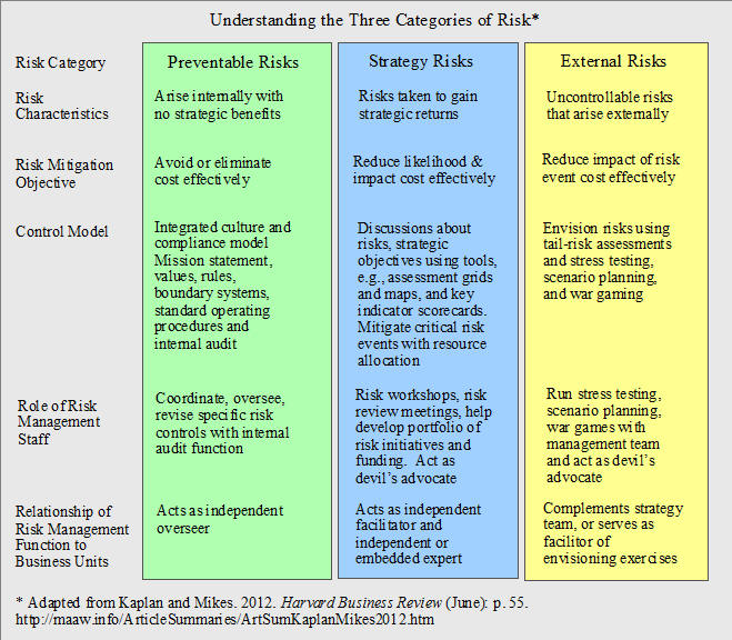 Three Categories of Risk