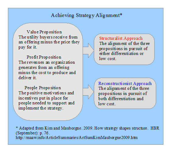 Achieving Strategy Alignment