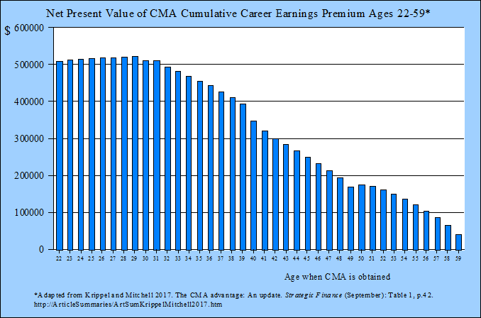 Net Present Value of CMA Graphic