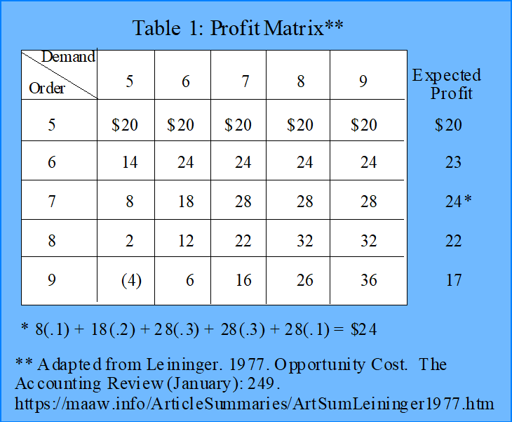 Profit Matrix Graphic