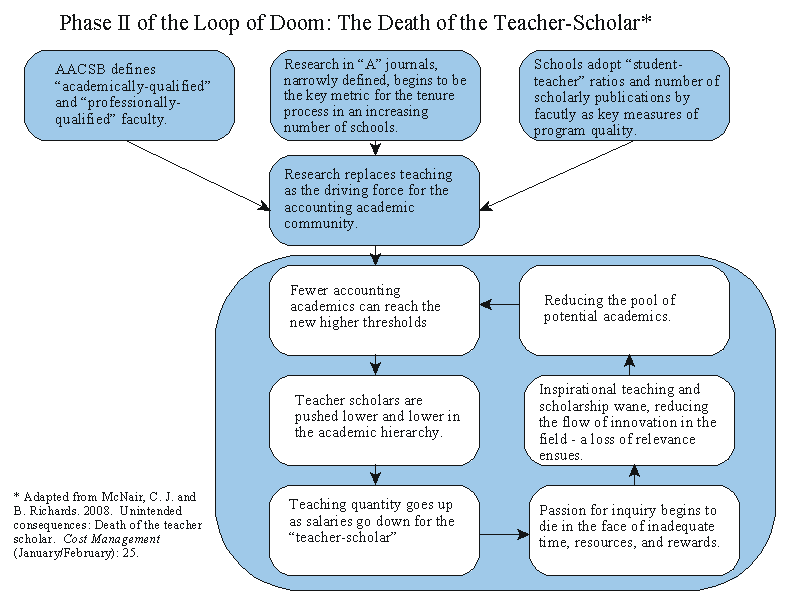 Phase II: The Death of the Teacher-Scholar