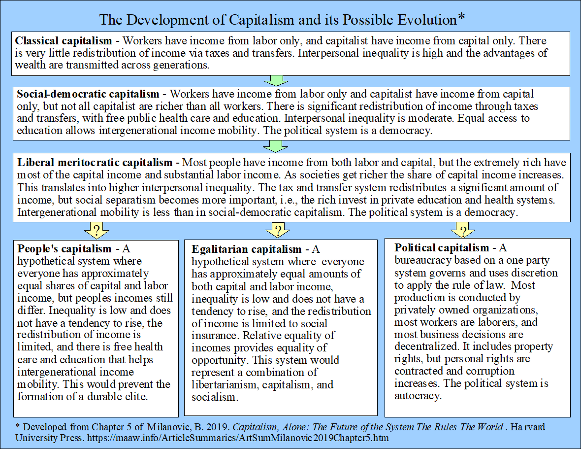 The development of capitalism