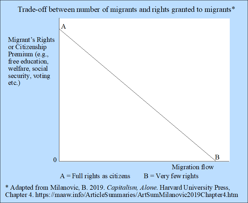 Trade-off between number of migrants and rights granted to migrants