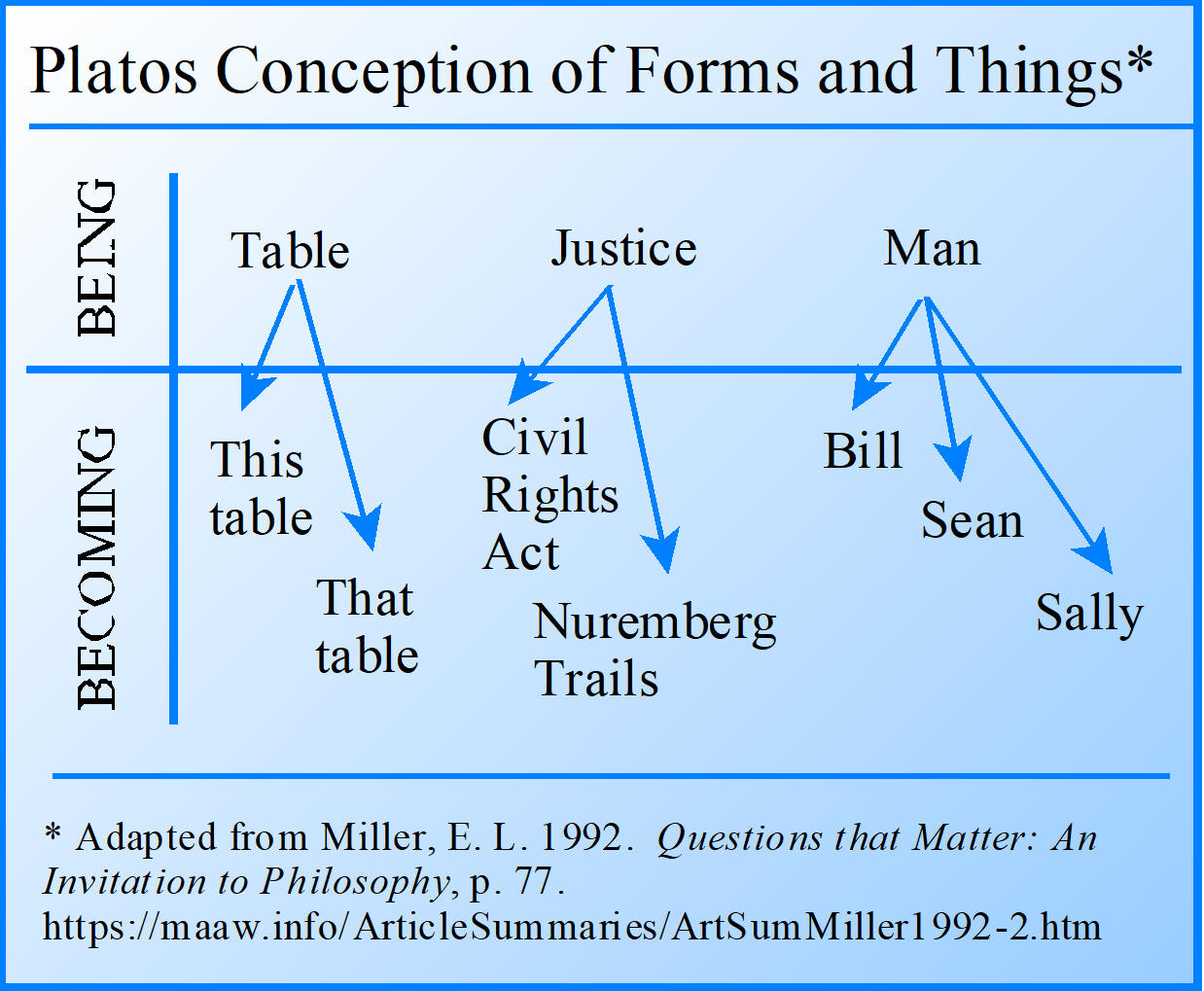 Platos Conception of Forms and Things continued