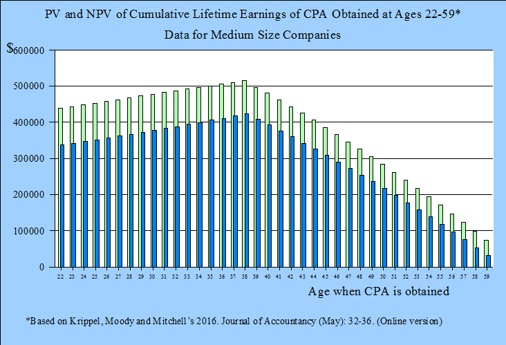 PV and NPV of CPA Medium Size Companys