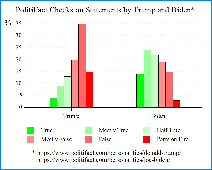 PolitiFact on Trump and Biden 2020