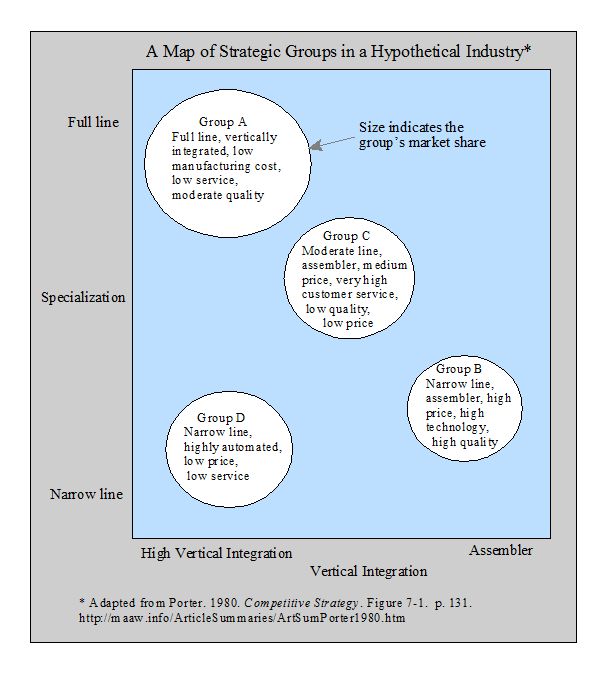 A Map of Strategic Groups