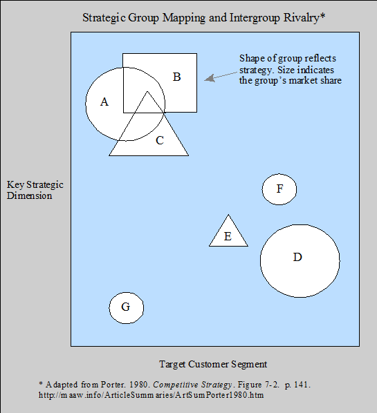 Strategic Competitive Group Mapping