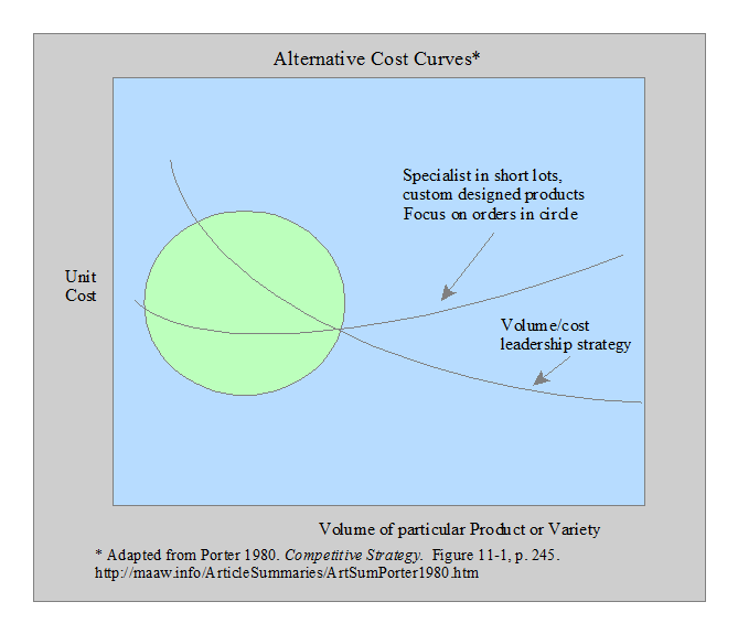 Different cost curves