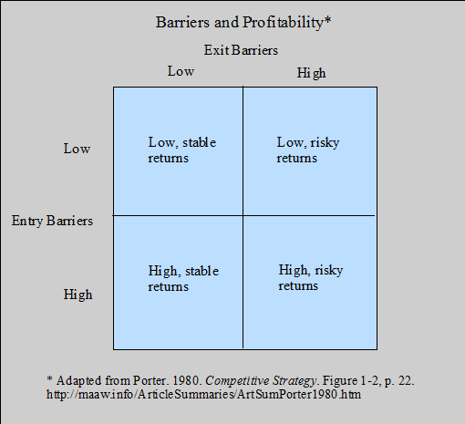 Barriers to Profitability