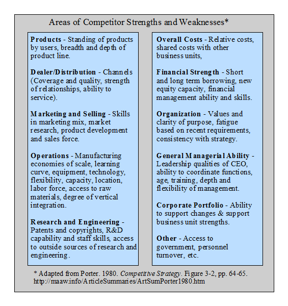 Competitor Strengths and Weaknesses