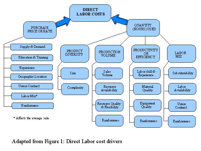 Direct Labor Cost Drivers