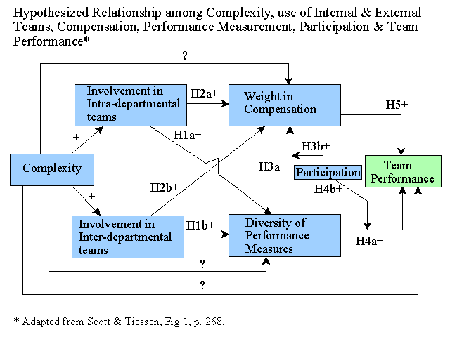 Complexity, Teams, Compensation, Measurement, and Performance