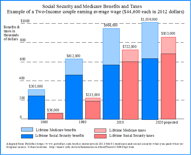 Social Security and Medicare Benefits and Taxes Example