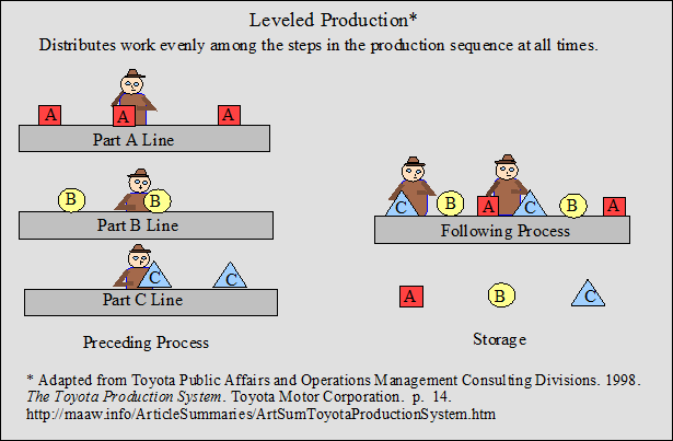 Leveled Production