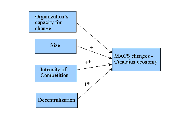 Model of Managment Accounting Control System Change