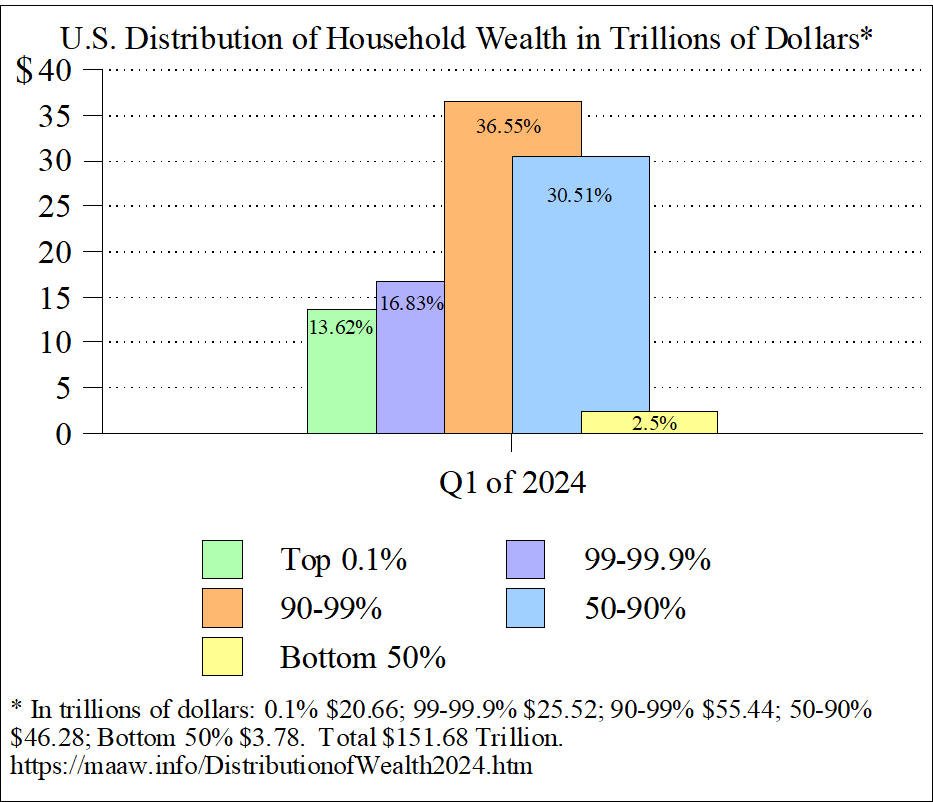 Distribution of Household Wealth 2024 Bar Chart