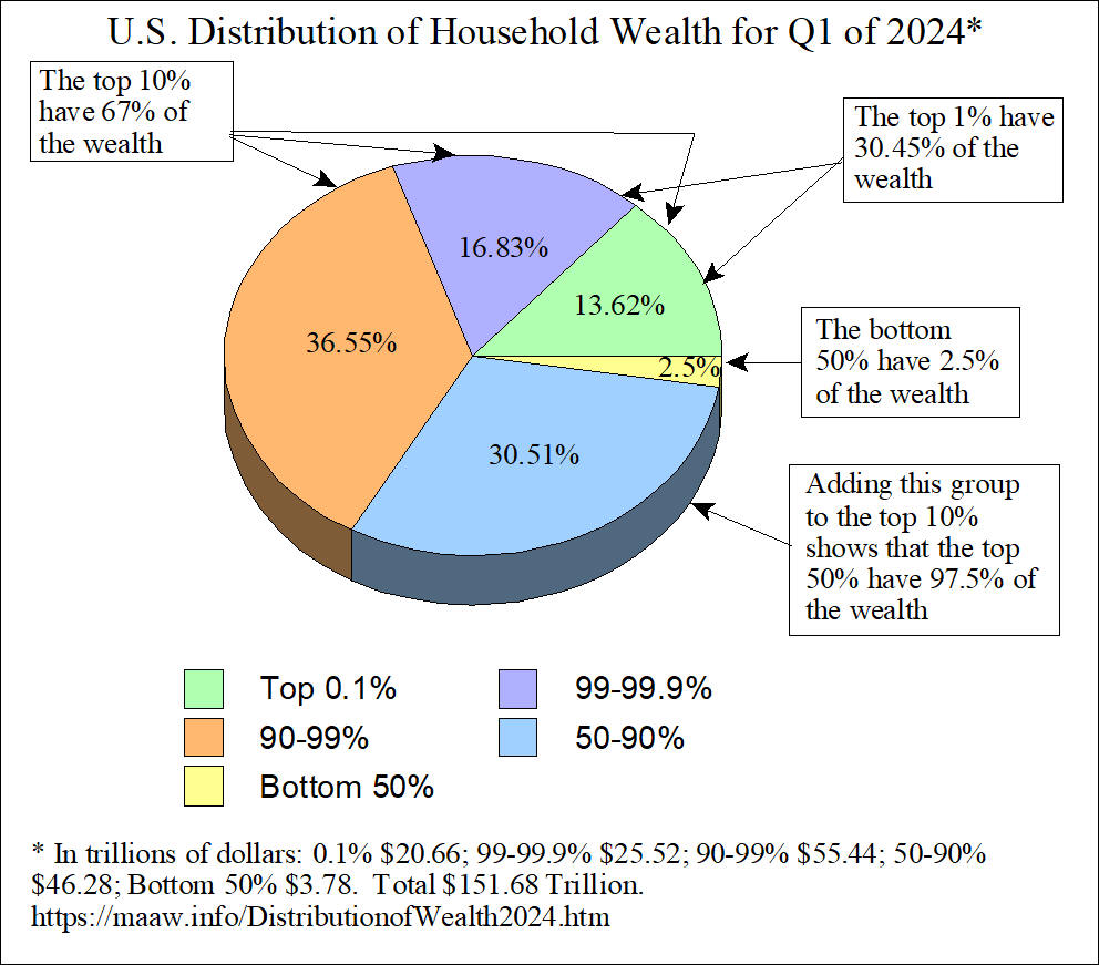 Distribution of Household Wealth 2024 Pie Chart