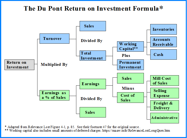 Dupont Return on Investment Formula