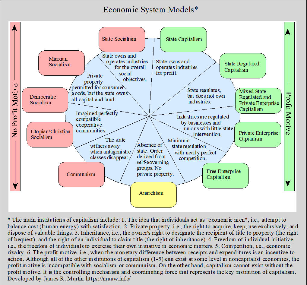 Economic System Models