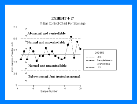 Control Chart for Spoilage