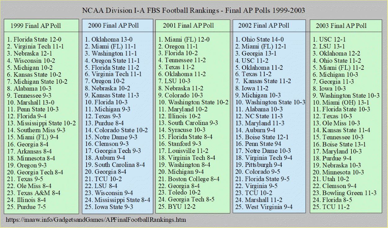 AP Final Football Polls 1999-2003