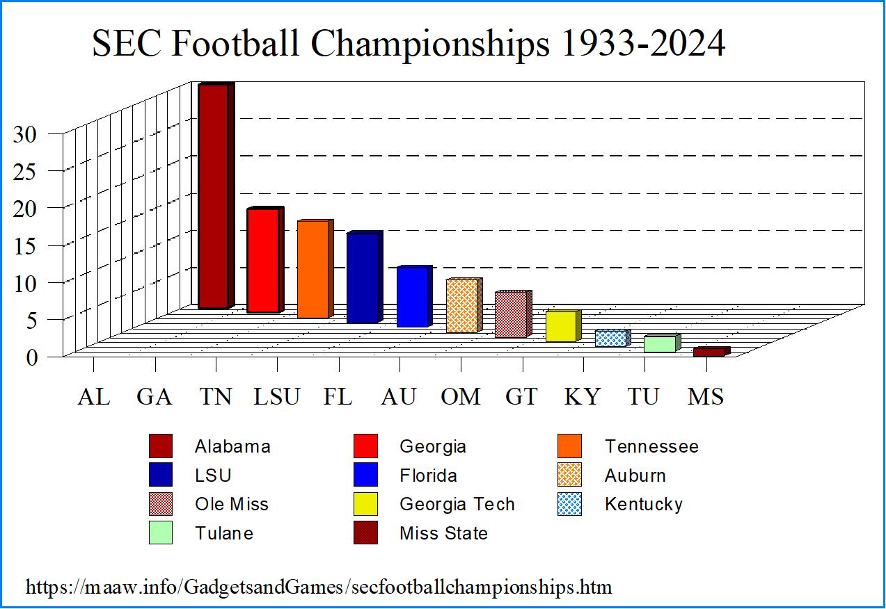 SEC Football Championships 1933-2024