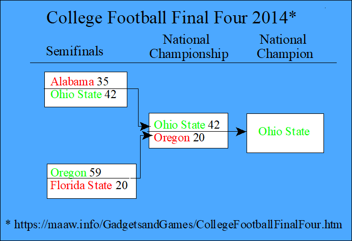 College Football Final Four 2014