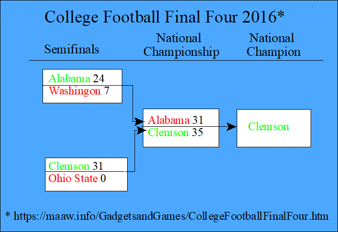 College Football Final Four 2016