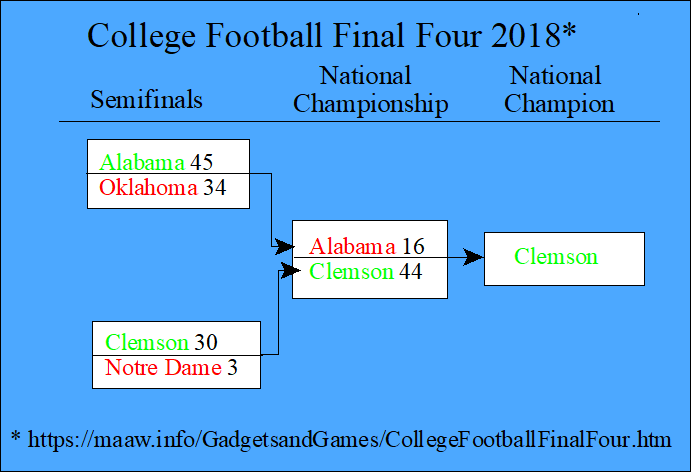 College Football Final Four 2018