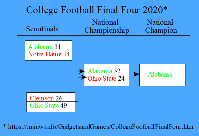 College Football Final Four 2020