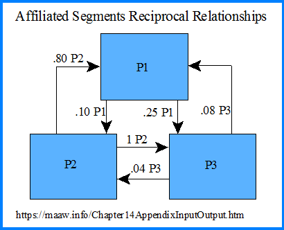 Input-Output Problem