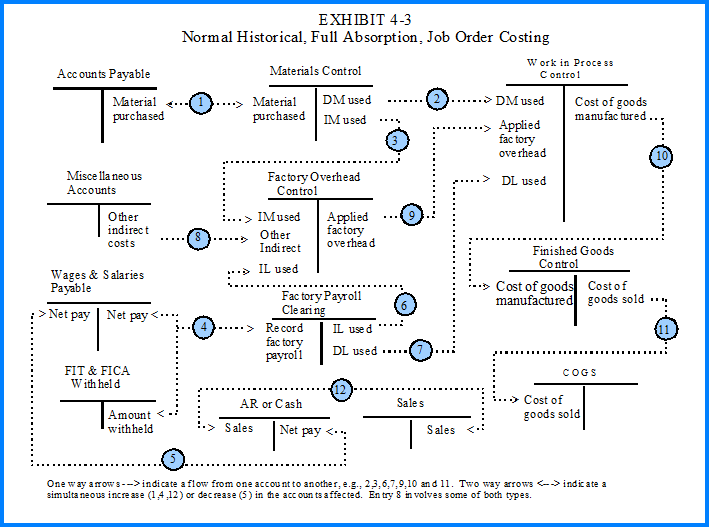 Job Order Costing Graphic