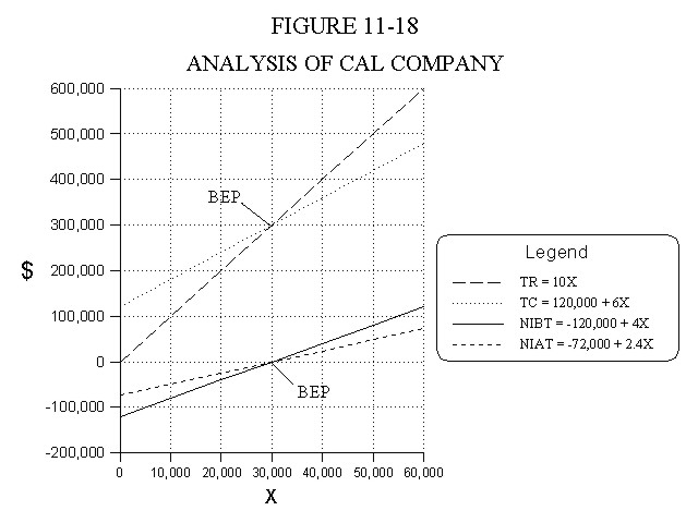 Figure 11-18 Cal Company BEP