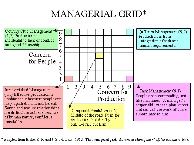 Managerial Grid