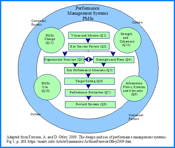 Performance Managment Systems