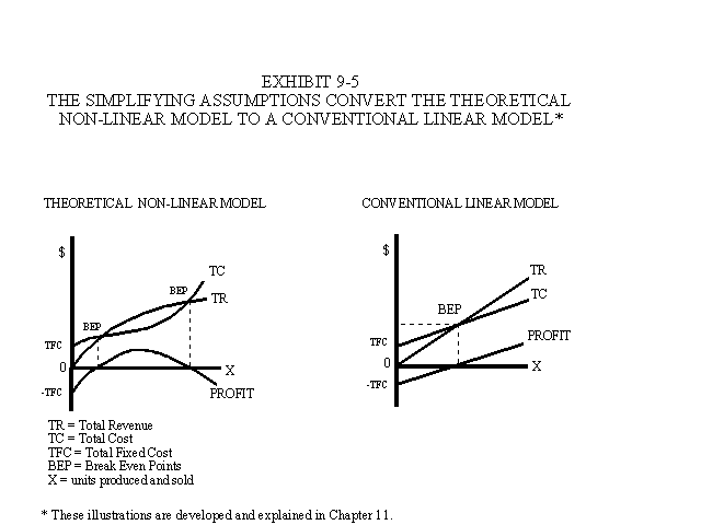 Theoretical Non-Linear and Conventional Linear Cost-Volume-Profit Models