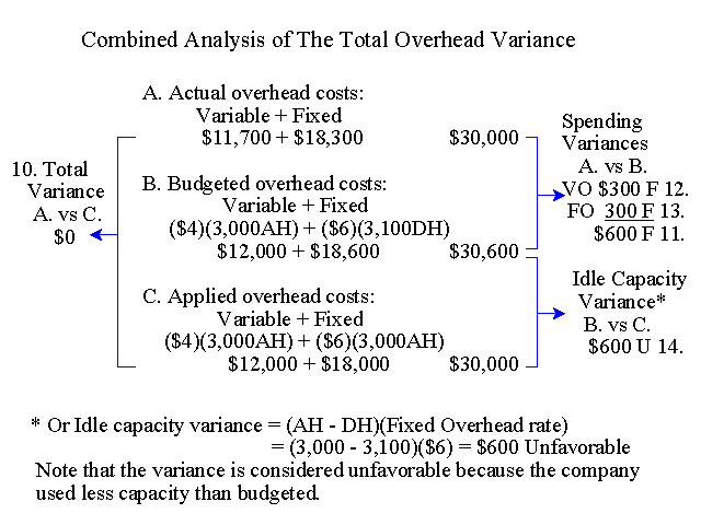 Total Overhead Variance