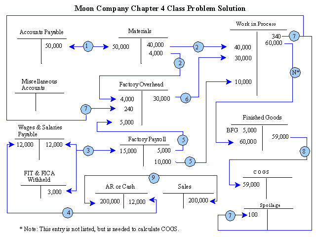 Moon Company Solution