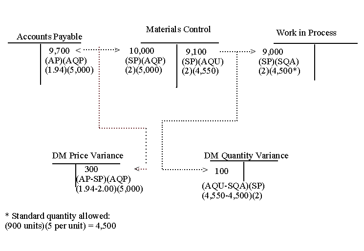 Direct Material Entries and Variances