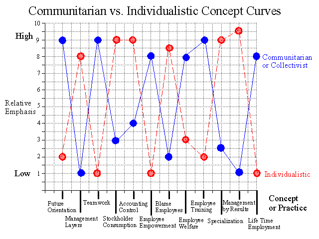 Communitarian vs Individualistic Concept Curves