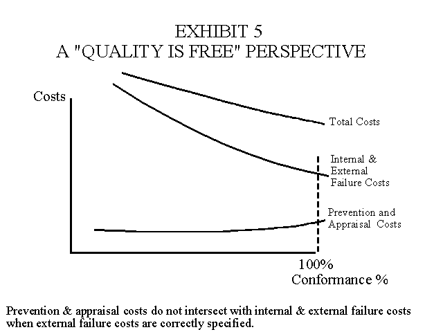 Quality is Free Perspective