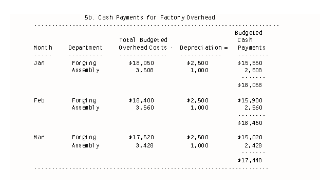 Cash Payments for Factory Overhead