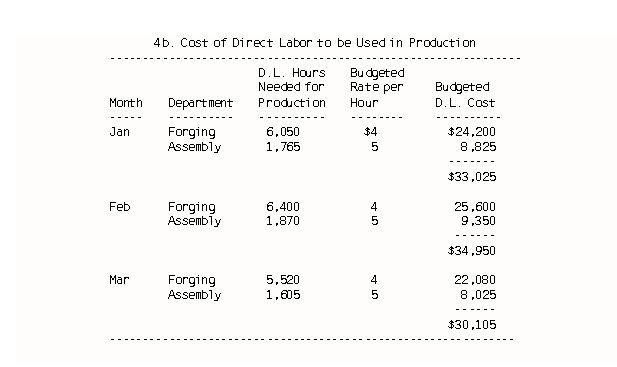 Cost of Direct Labor to be used in Production